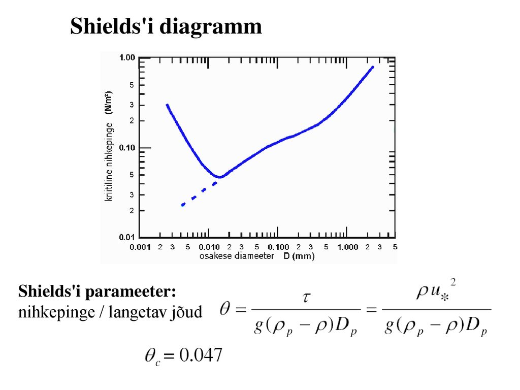 Shields i diagramm Shields i parameeter: nihkepinge / langetav jõud