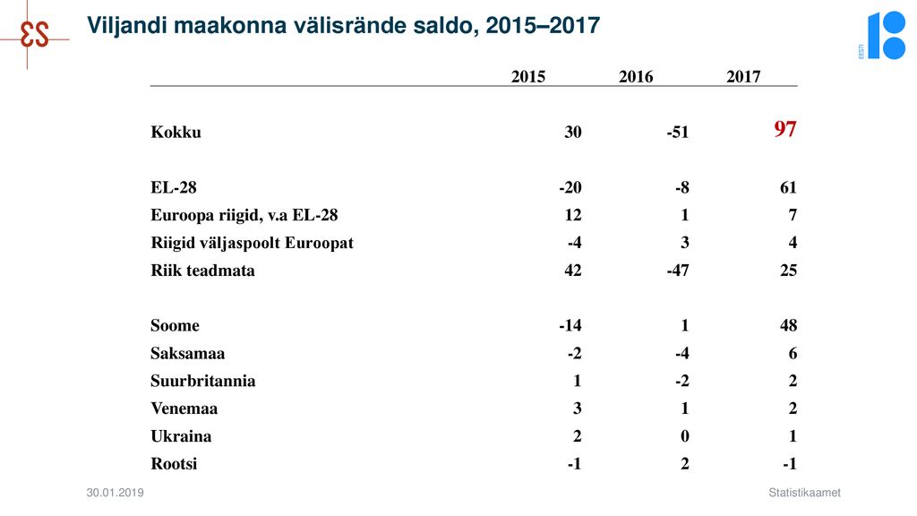 Viljandi maakonna välisrände saldo, 2015–2017