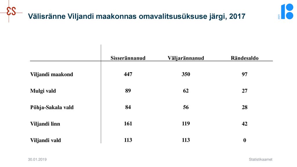 Välisränne Viljandi maakonnas omavalitsusüksuse järgi, 2017