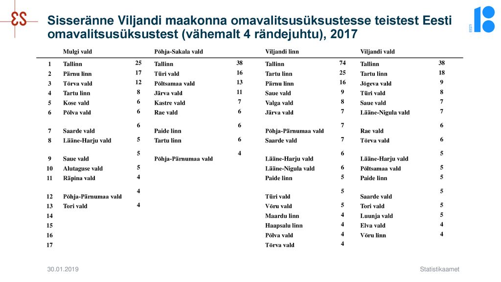 Sisseränne Viljandi maakonna omavalitsusüksustesse teistest Eesti omavalitsusüksustest (vähemalt 4 rändejuhtu), 2017