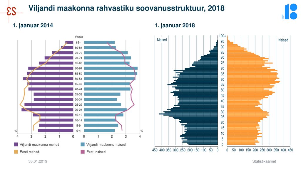 Viljandi maakonna rahvastiku soovanusstruktuur, 2018