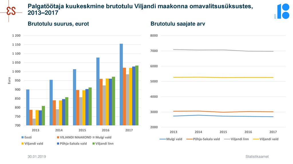 Palgatöötaja kuukeskmine brutotulu Viljandi maakonna omavalitsusüksustes, 2013–2017