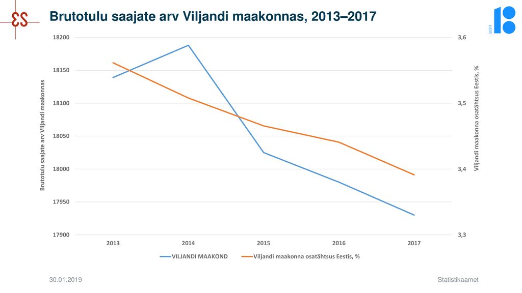 Brutotulu saajate arv Viljandi maakonnas, 2013–2017