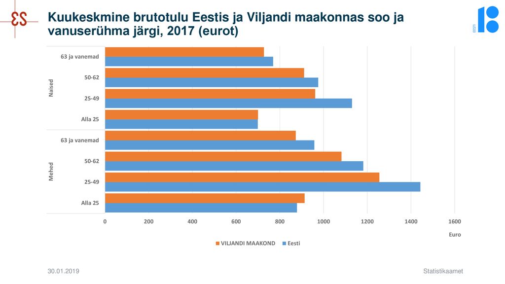 Kuukeskmine brutotulu Eestis ja Viljandi maakonnas soo ja vanuserühma järgi, 2017 (eurot)