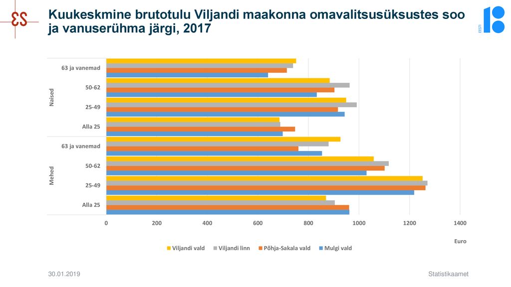 Kuukeskmine brutotulu Viljandi maakonna omavalitsusüksustes soo ja vanuserühma järgi, 2017