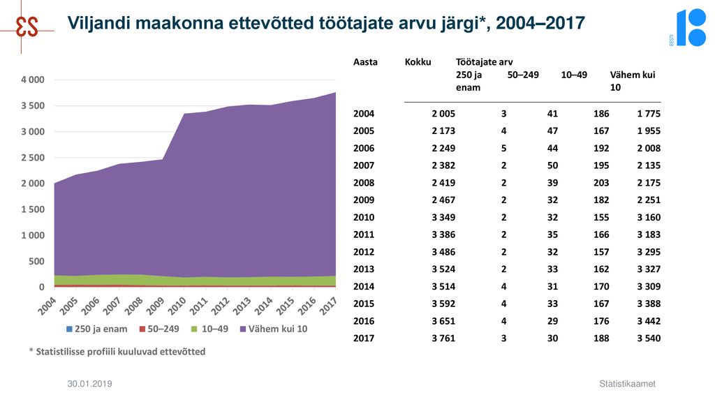 Viljandi maakonna ettevõtted töötajate arvu järgi*, 2004–2017