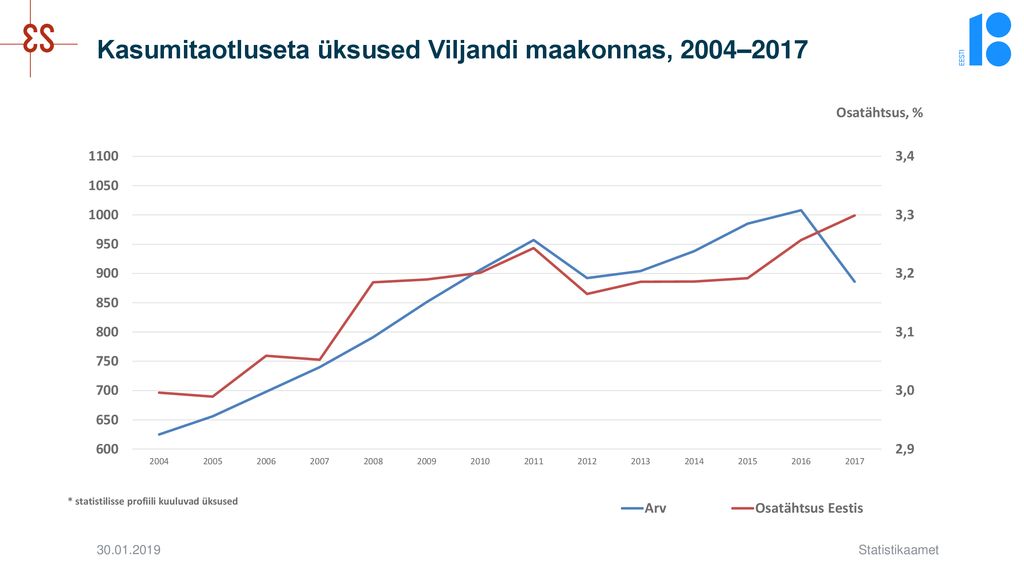 Kasumitaotluseta üksused Viljandi maakonnas, 2004–2017