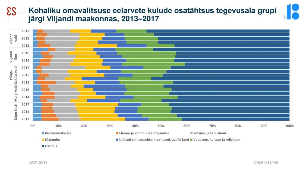 Kohaliku omavalitsuse eelarvete kulude osatähtsus tegevusala grupi järgi Viljandi maakonnas, 2013–2017