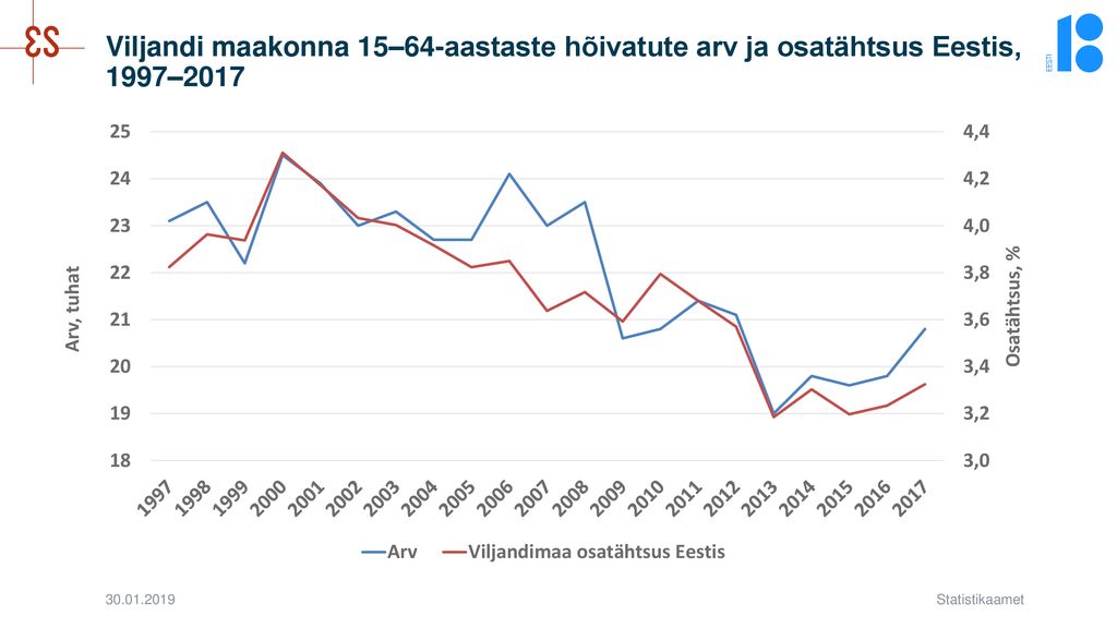Viljandi maakonna 15–64-aastaste hõivatute arv ja osatähtsus Eestis, 1997–2017