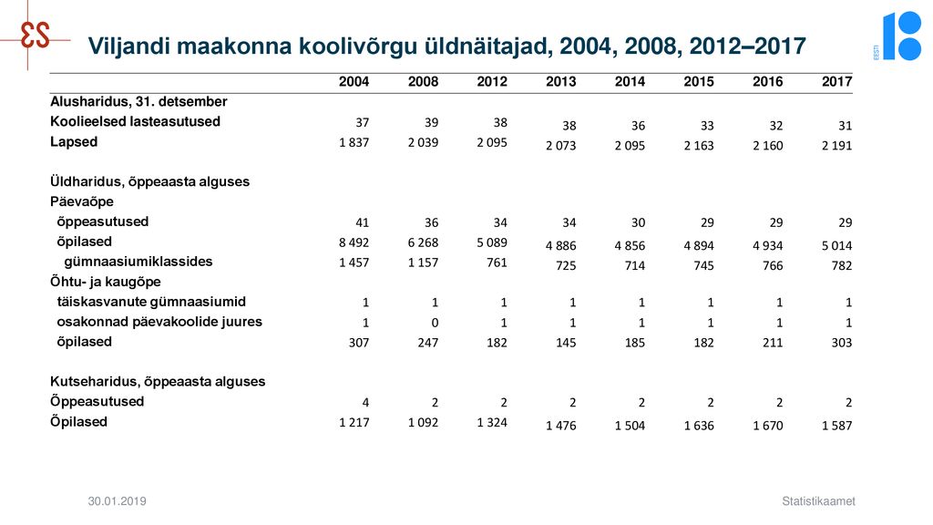 Viljandi maakonna koolivõrgu üldnäitajad, 2004, 2008, 2012–2017