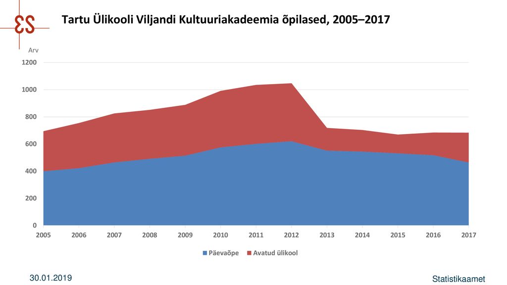 Tartu Ülikooli Viljandi Kultuuriakadeemia õpilased, 2005–2017