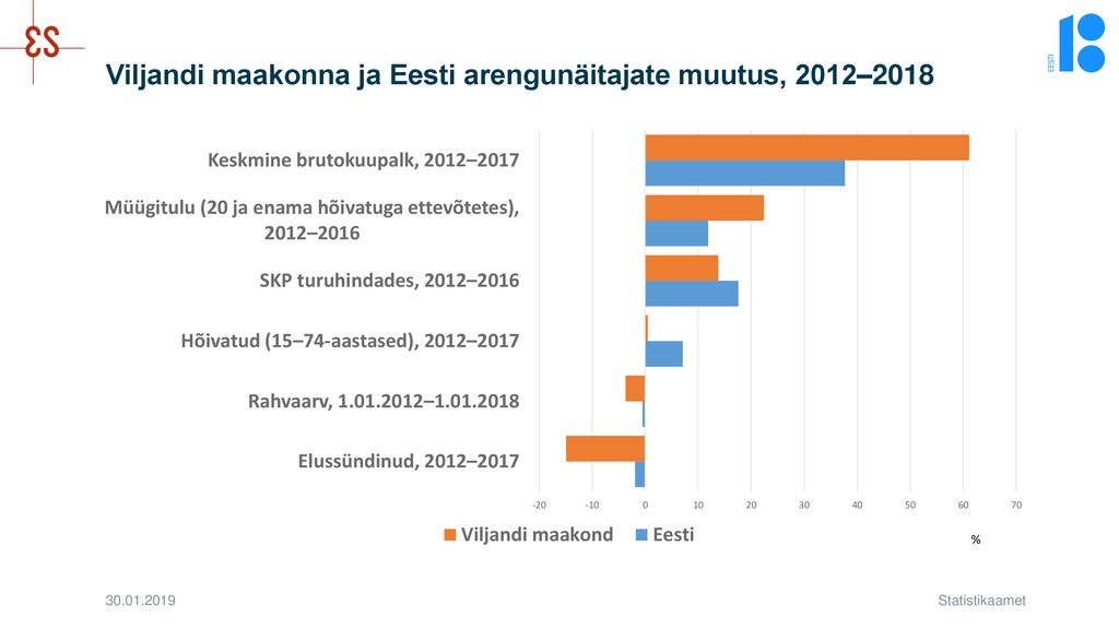 Viljandi maakonna ja Eesti arengunäitajate muutus, 2012–2018