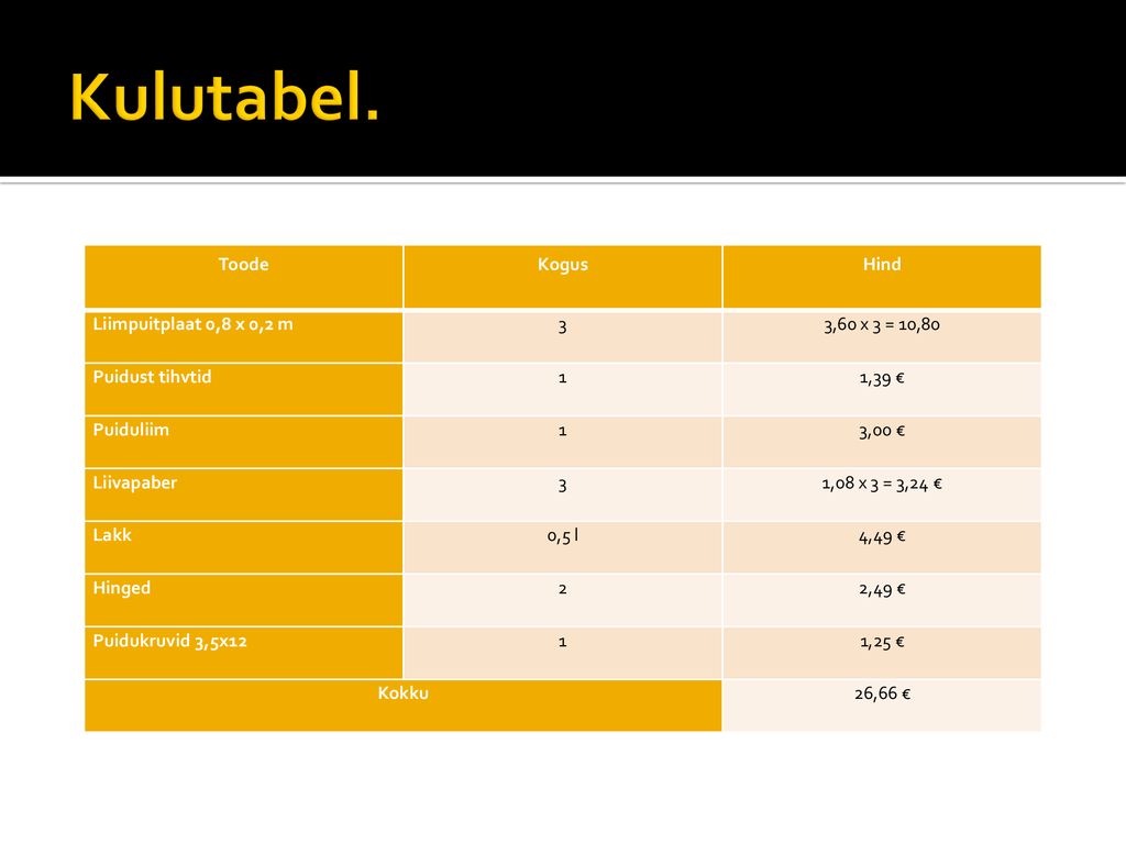 Kulutabel. Toode Kogus Hind Liimpuitplaat 0,8 x 0,2 m 3