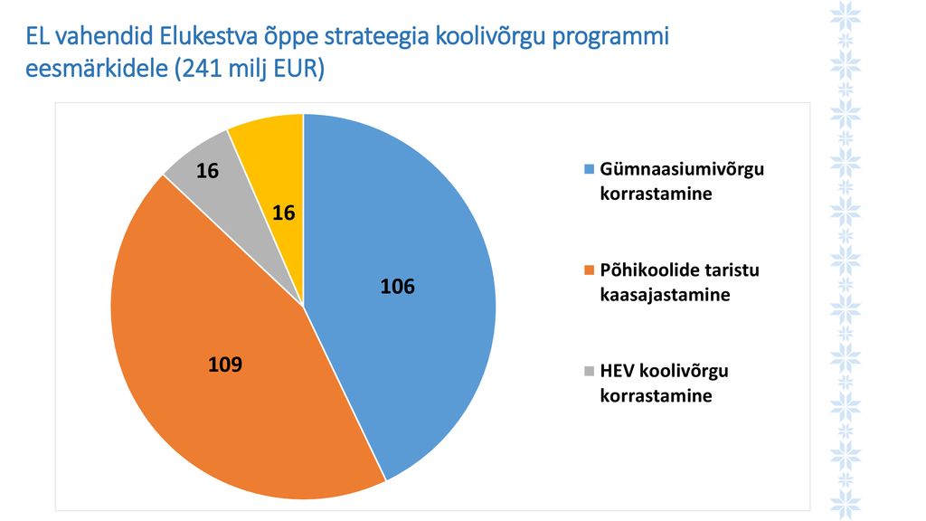 EL vahendid Elukestva õppe strateegia koolivõrgu programmi eesmärkidele (241 milj EUR)