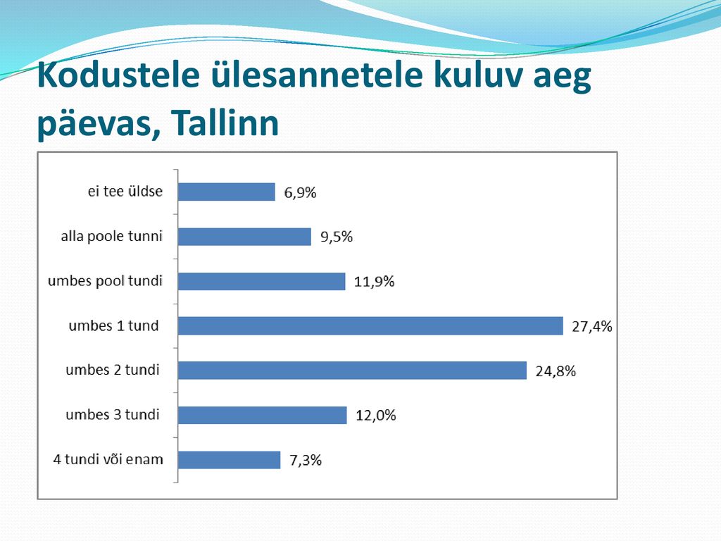 Kodustele ülesannetele kuluv aeg päevas, Tallinn
