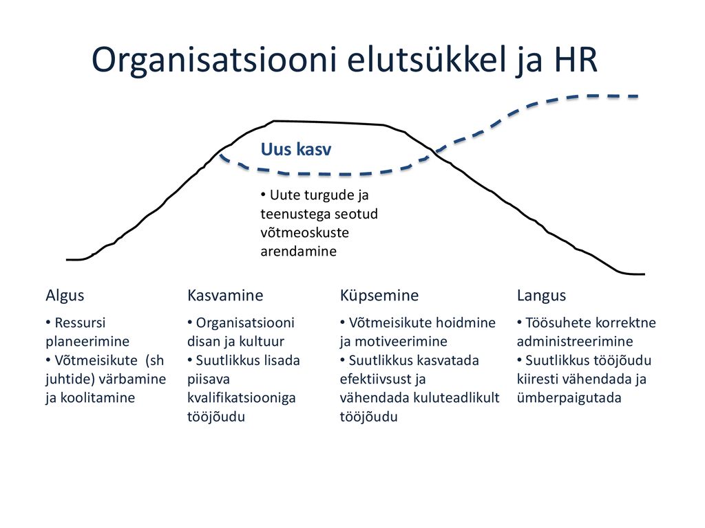 Organisatsiooni elutsükkel ja HR