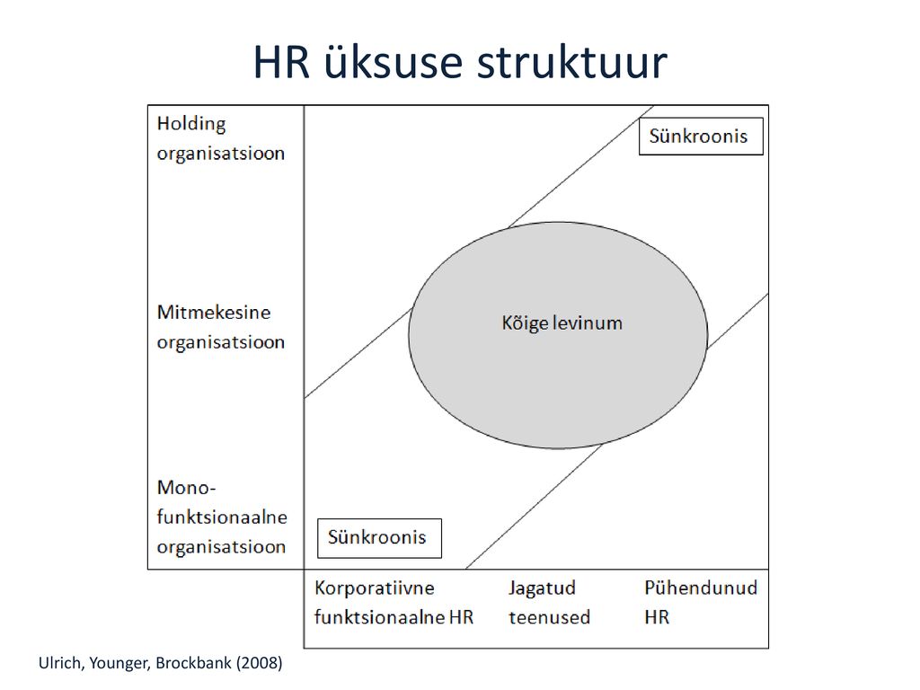 HR üksuse struktuur Ulrich, Younger, Brockbank (2008)