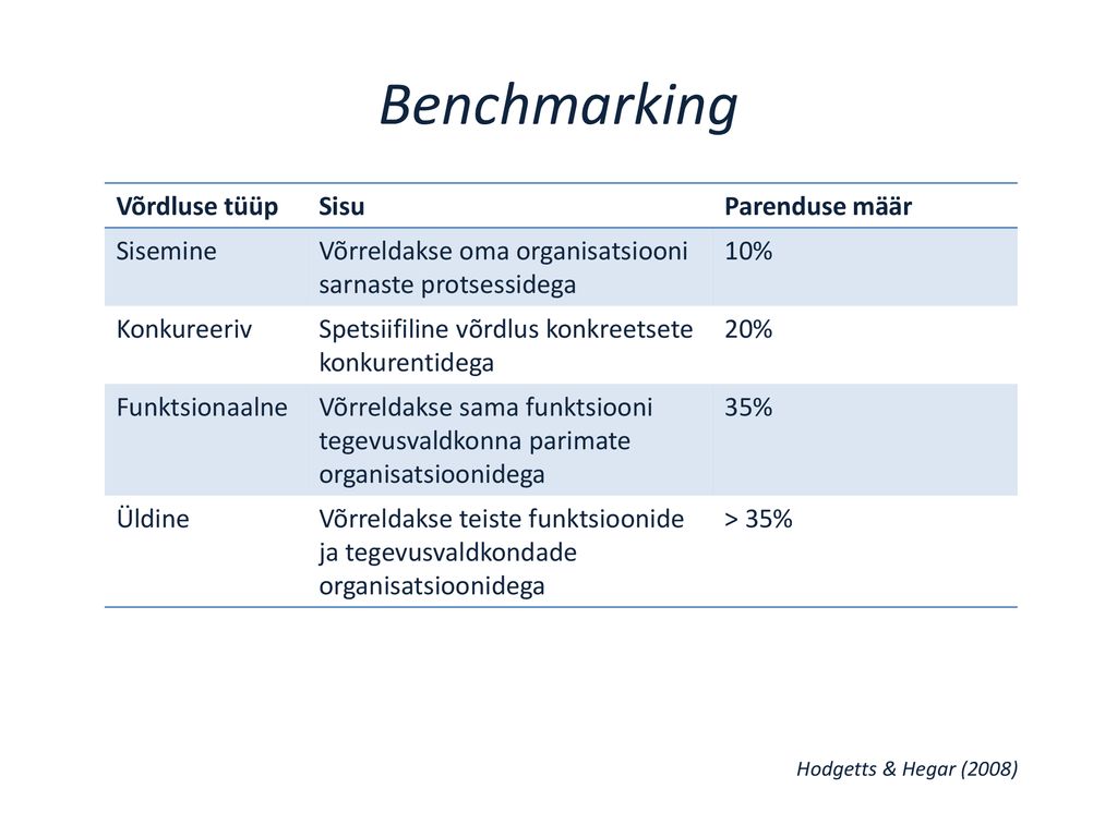 Benchmarking Võrdluse tüüp Sisu Parenduse määr Sisemine