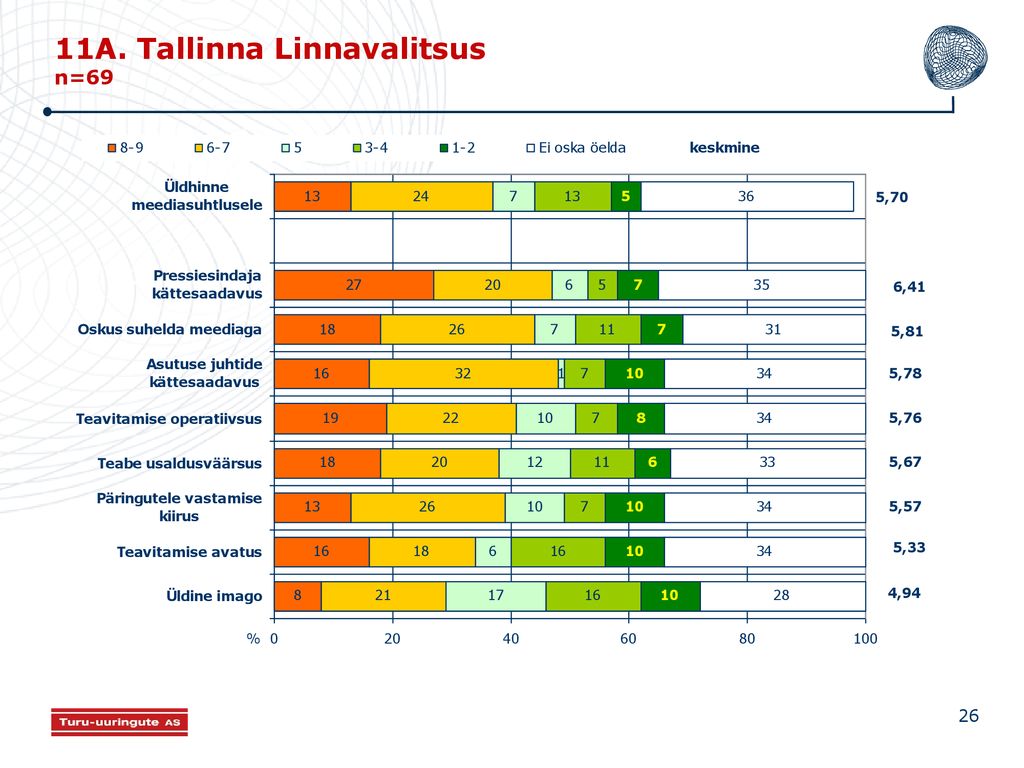11A. Tallinna Linnavalitsus n=69