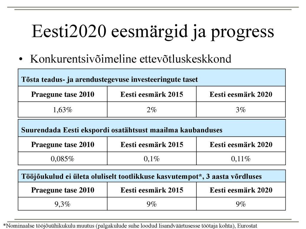 Eesti2020 eesmärgid ja progress