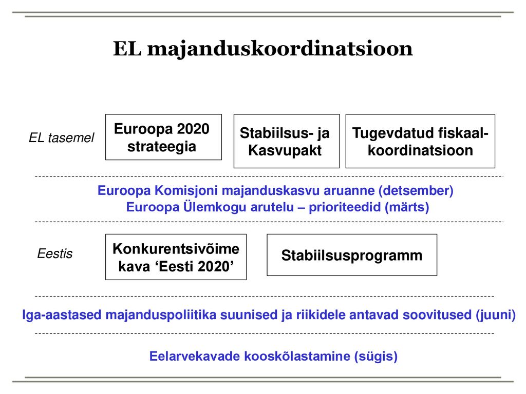 EL majanduskoordinatsioon