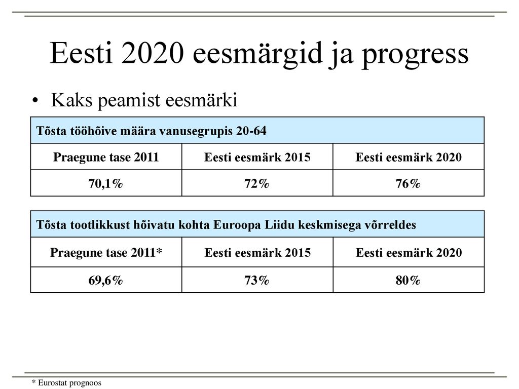 Eesti 2020 eesmärgid ja progress