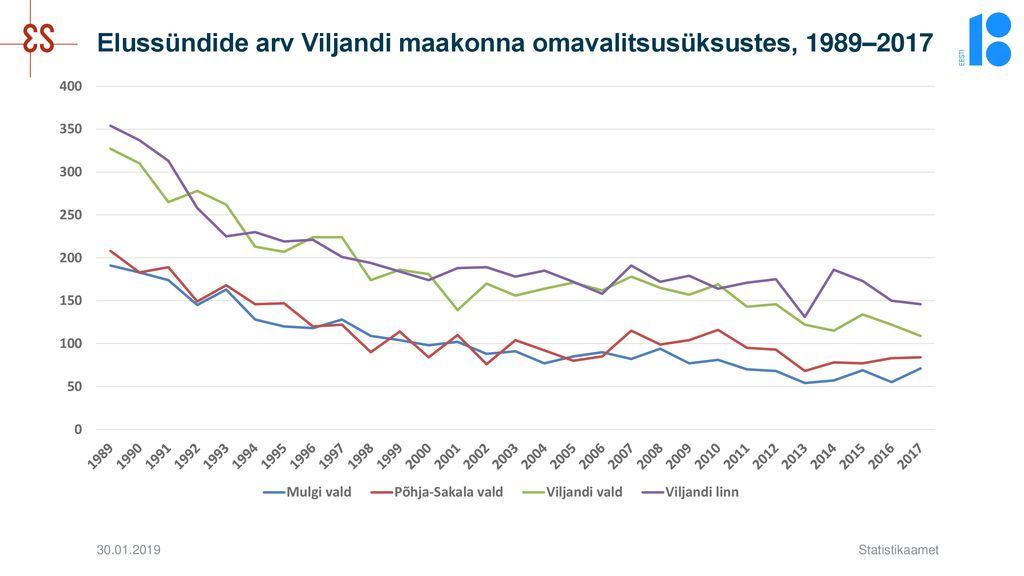 Elussündide arv Viljandi maakonna omavalitsusüksustes, 1989–2017