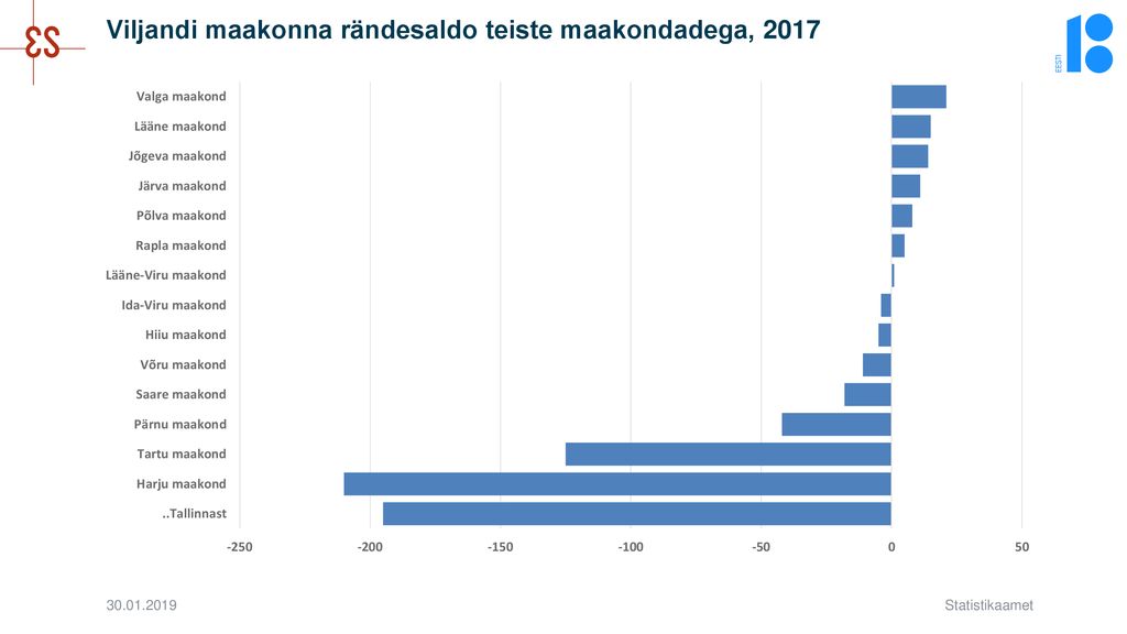 Viljandi maakonna rändesaldo teiste maakondadega, 2017
