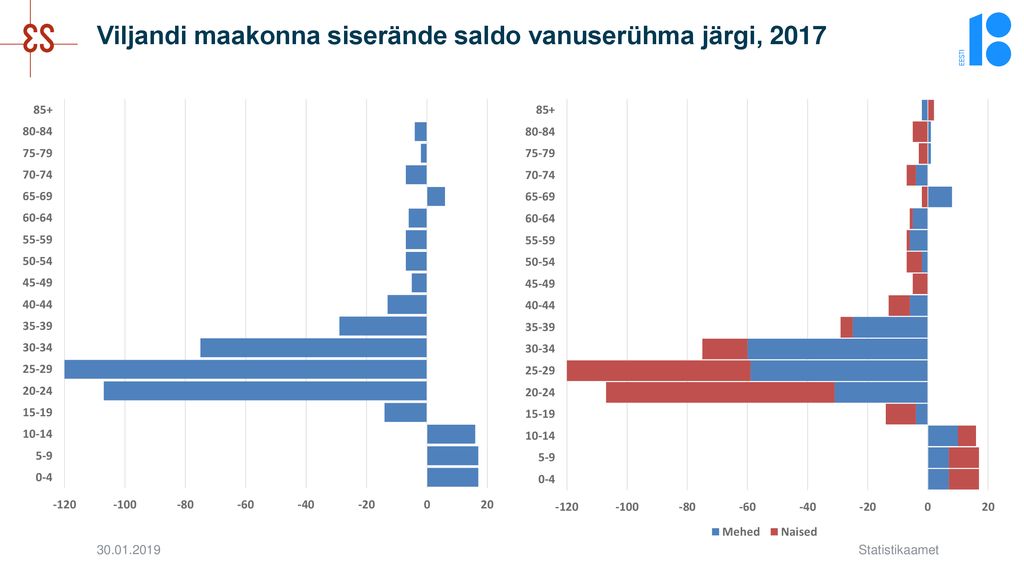 Viljandi maakonna siserände saldo vanuserühma järgi, 2017