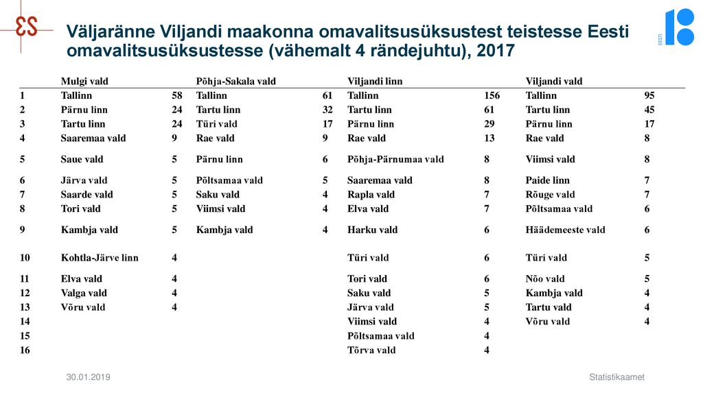 Väljaränne Viljandi maakonna omavalitsusüksustest teistesse Eesti omavalitsusüksustesse (vähemalt 4 rändejuhtu), 2017