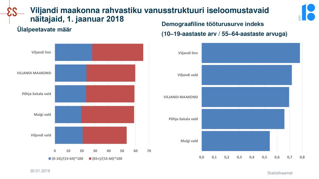 Viljandi maakonna rahvastiku vanusstruktuuri iseloomustavaid näitajaid, 1. jaanuar 2018