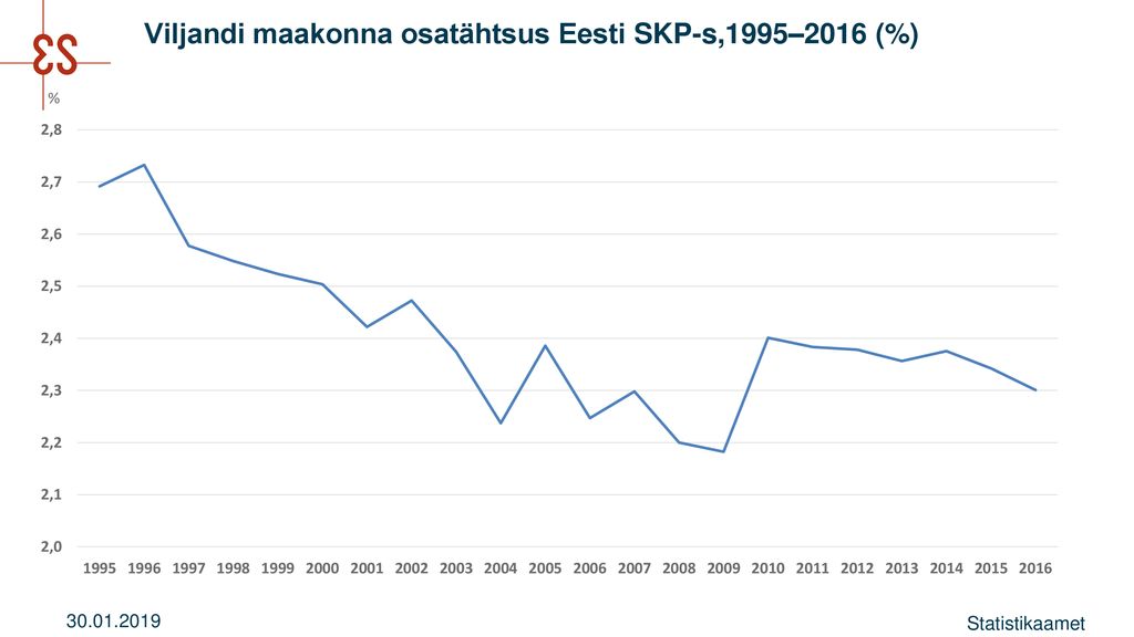 Viljandi maakonna osatähtsus Eesti SKP-s,1995–2016 (%)