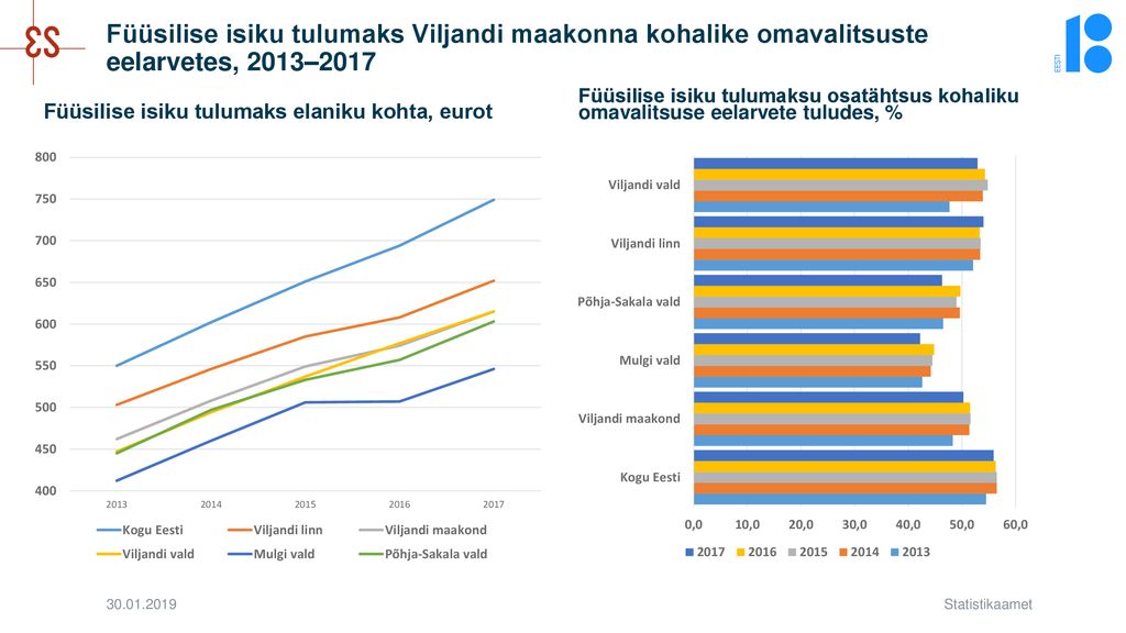 Füüsilise isiku tulumaks Viljandi maakonna kohalike omavalitsuste eelarvetes, 2013–2017
