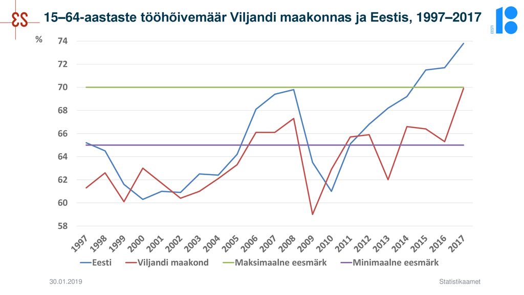 15–64-aastaste tööhõivemäär Viljandi maakonnas ja Eestis, 1997–2017