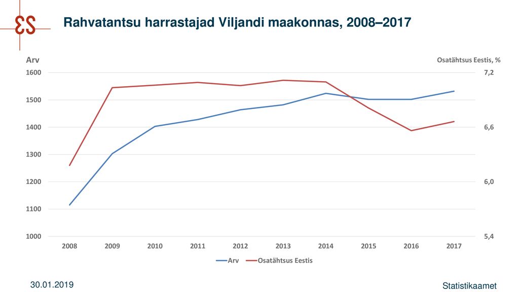 Rahvatantsu harrastajad Viljandi maakonnas, 2008–2017