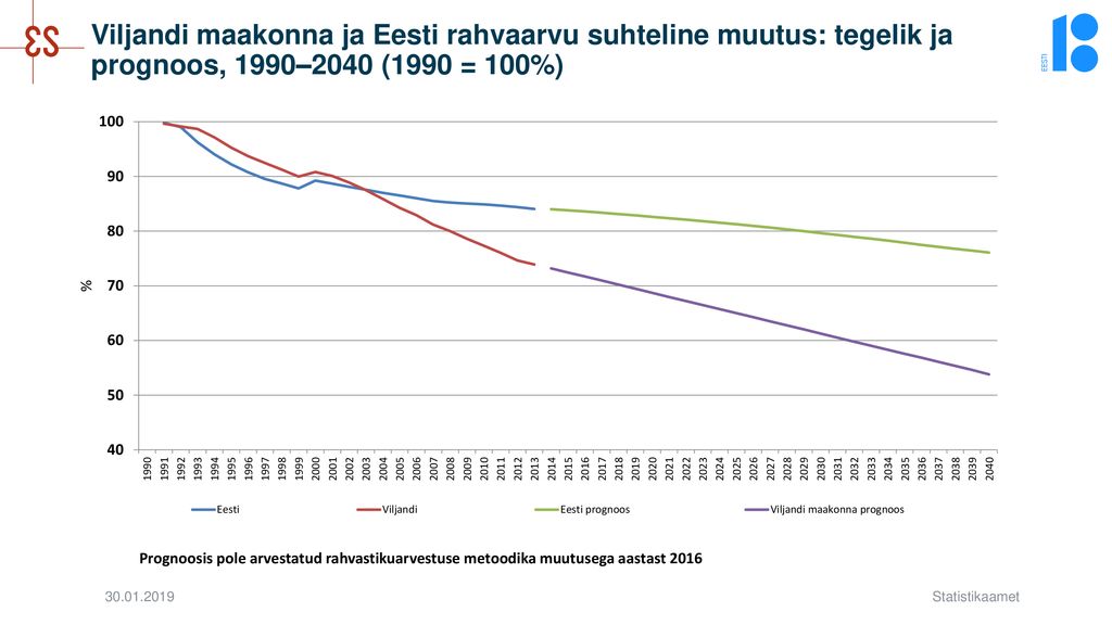 Viljandi maakonna ja Eesti rahvaarvu suhteline muutus: tegelik ja prognoos, 1990–2040 (1990 = 100%)