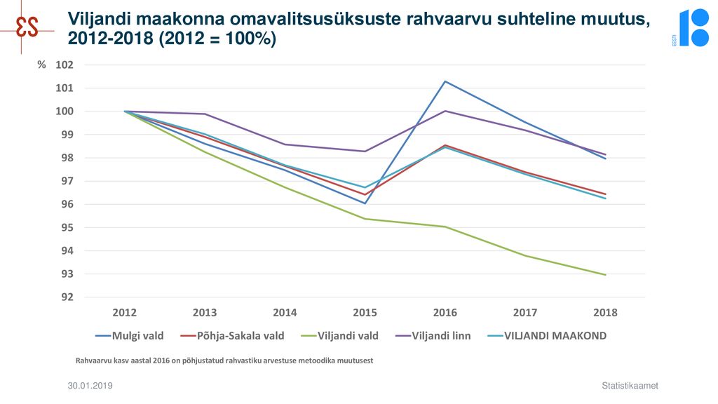 Viljandi maakonna omavalitsusüksuste rahvaarvu suhteline muutus, (2012 = 100%)