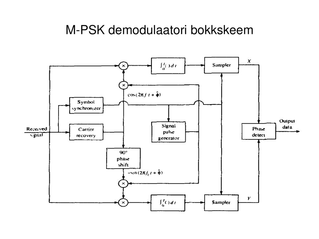 M-PSK demodulaatori bokkskeem