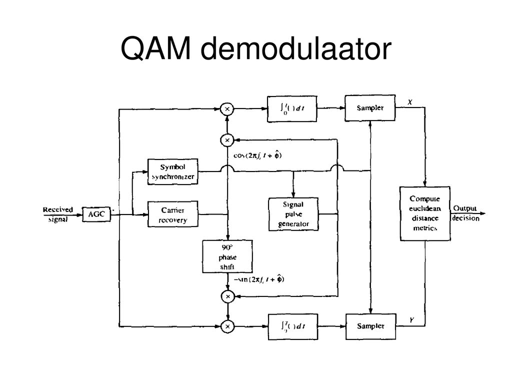 QAM demodulaator
