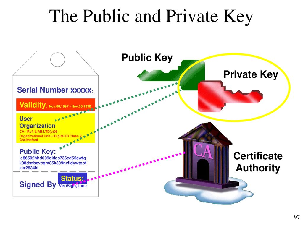 The Public and Private Key