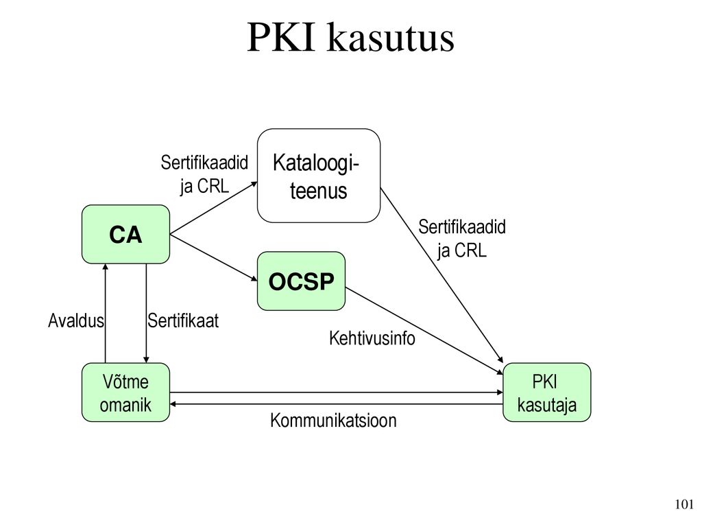 PKI kasutus Kataloogi- teenus CA OCSP Sertifikaadid ja CRL