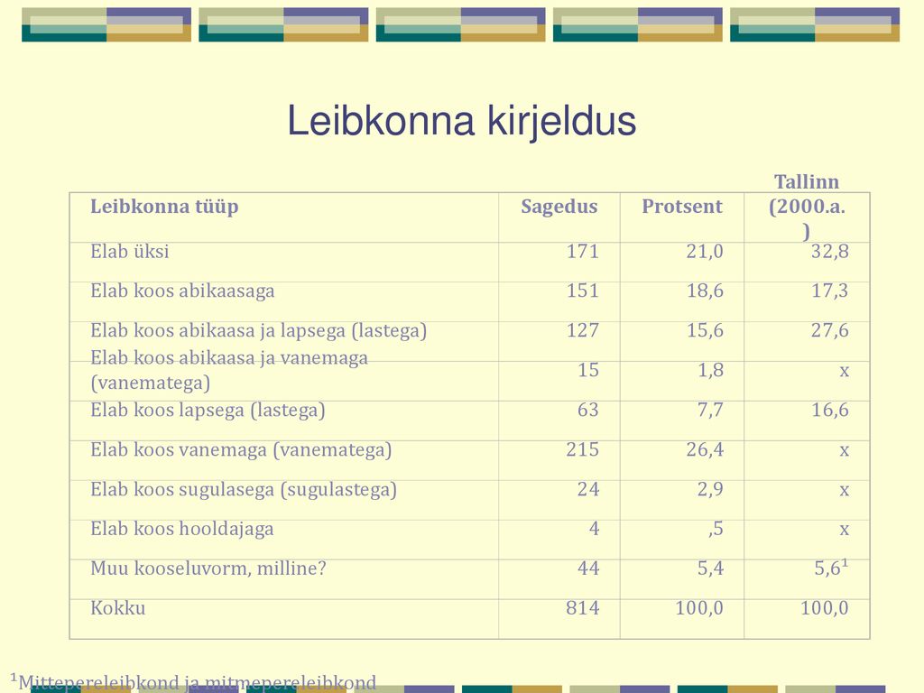 Leibkonna kirjeldus Leibkonna tüüp Sagedus Protsent Tallinn (2000.a.)