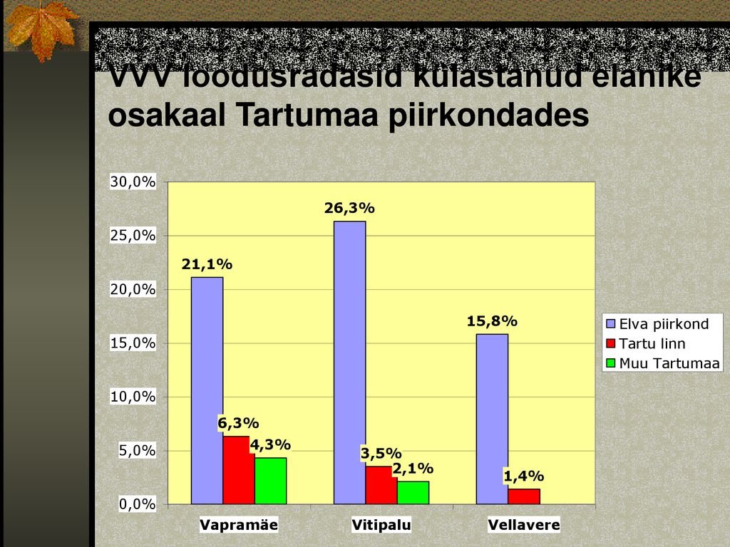 VVV loodusradasid külastanud elanike osakaal Tartumaa piirkondades