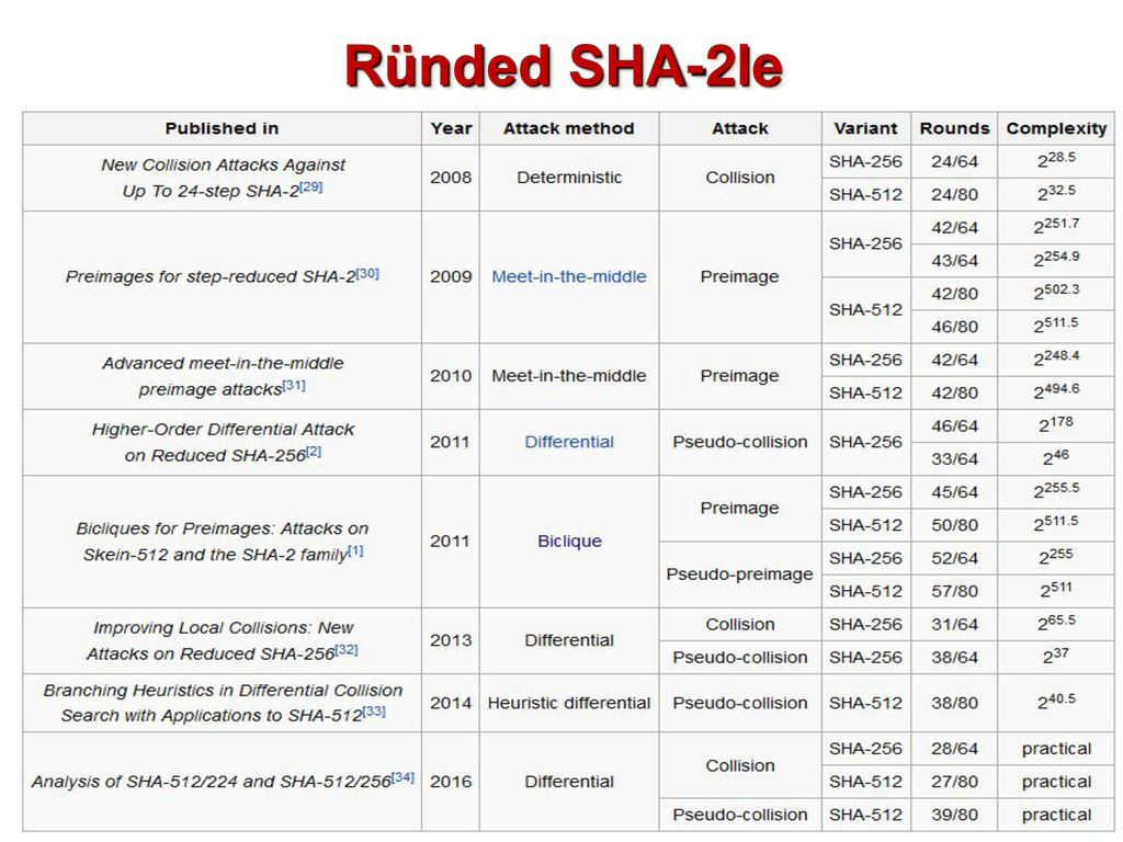 Ründed SHA-2le 24