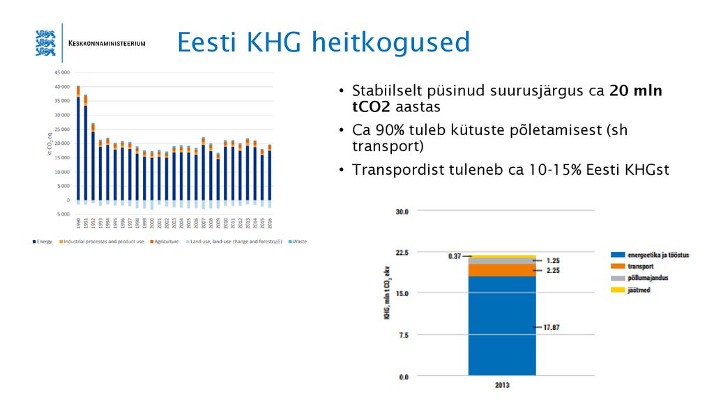 Eesti KHG heitkogused Stabiilselt püsinud suurusjärgus ca 20 mln tCO2 aastas. Ca 90% tuleb kütuste põletamisest (sh transport)