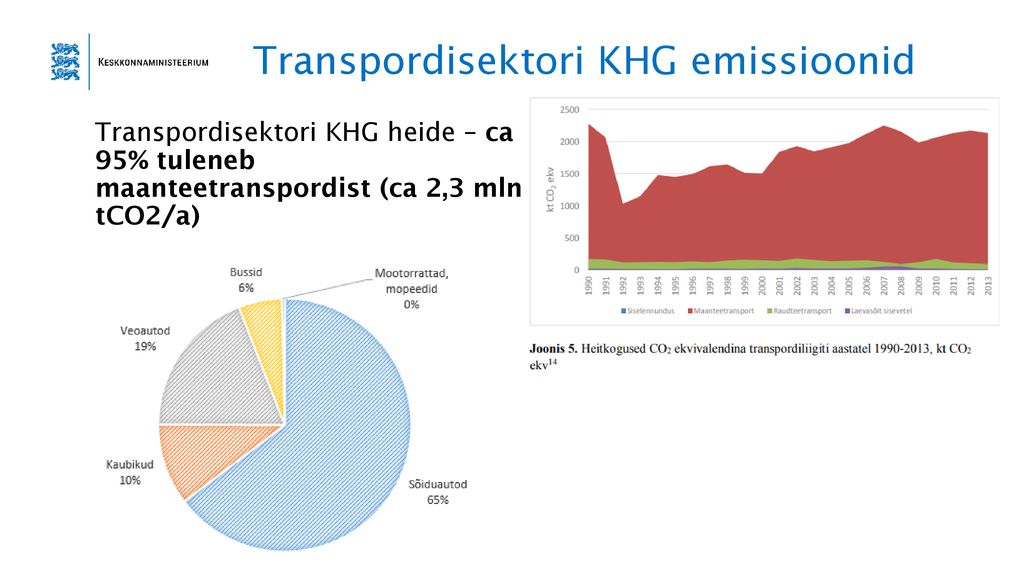 Transpordisektori KHG emissioonid