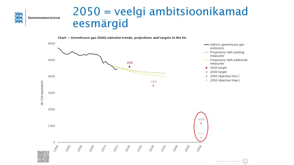 2050 = veelgi ambitsioonikamad eesmärgid