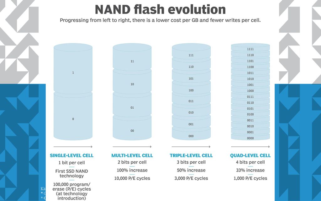 A NAND flash SSD is able to endure only a limited number of write cycles.