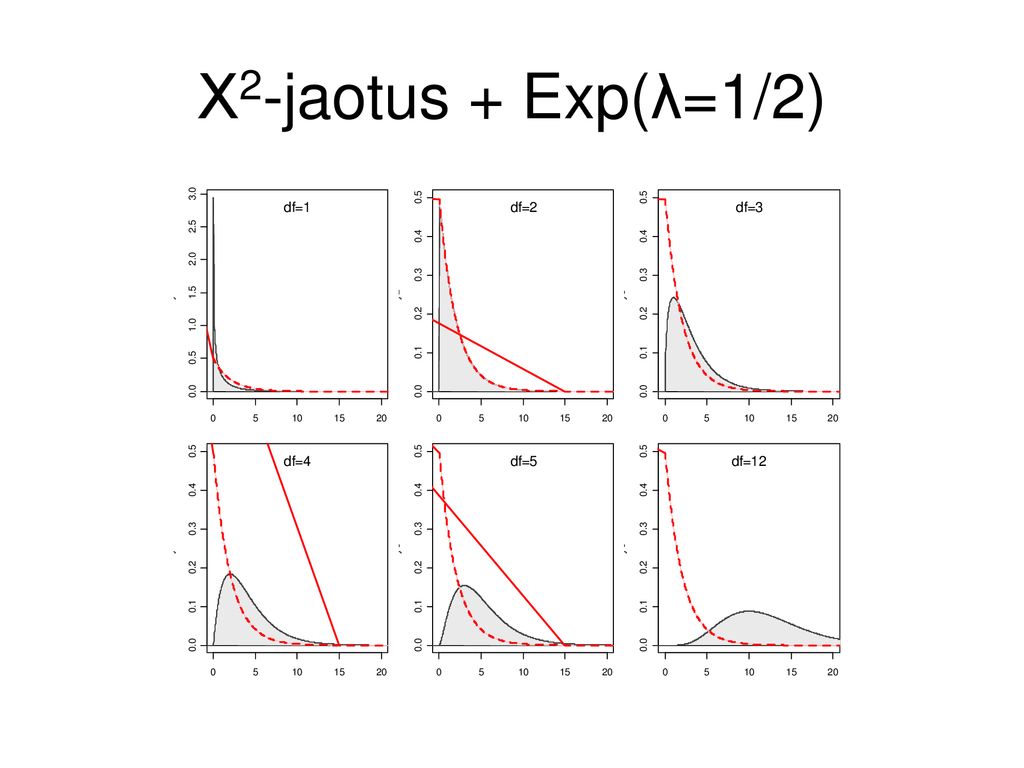 Χ2-jaotus + Exp(λ=1/2)