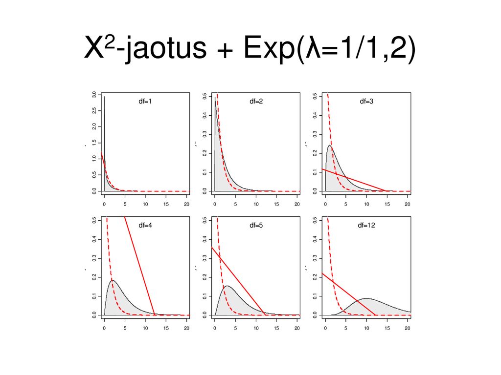 Χ2-jaotus + Exp(λ=1/1,2)